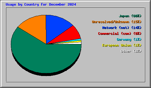 Usage by Country for December 2024
